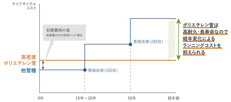 高密度ポリエチレン管と他管種のランニングコスト比較